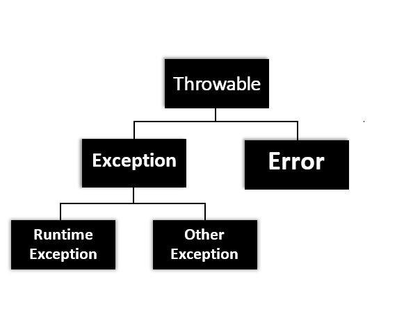 different kinds of Java exceptions