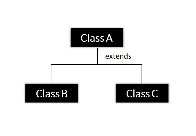 Hierarchical Inheritance In Java