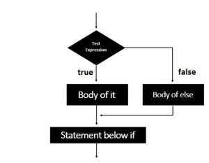 Decision Making in Java - if, if-else, switch, break, continue, jump