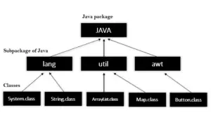 What Keyword is Used to Create a Package in Java (2026)