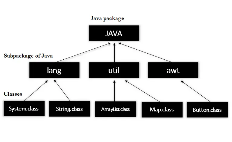 Keyword Is Used To Create A Package In Java
