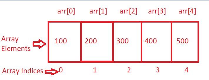 Array in C Language with Syntax Example - Itsourcecode.com