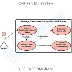 Use Case Diagram for Car Rental System - Itsourcecode.com
