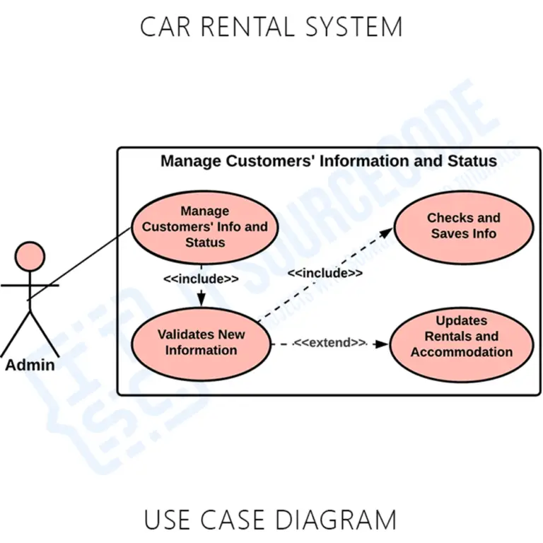 Use Case Diagram for Car Rental System - Itsourcecode.com