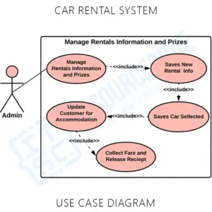 Use Case Diagram for Car Rental System - Itsourcecode.com