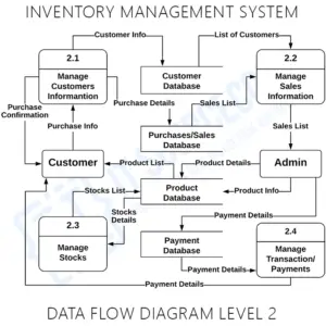 DFD for Inventory Management System | Itsourcecode.com