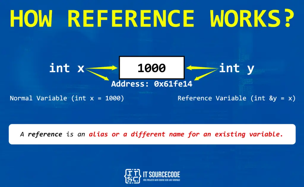 How References Works in C++