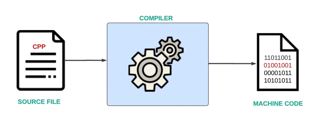 C++ in Programming Language