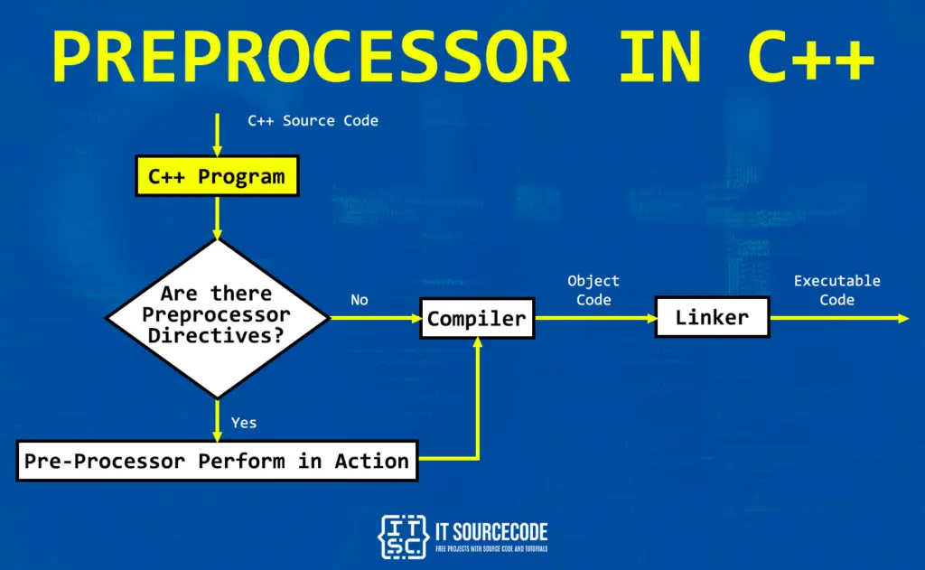 How Preprocessor in C++ works.