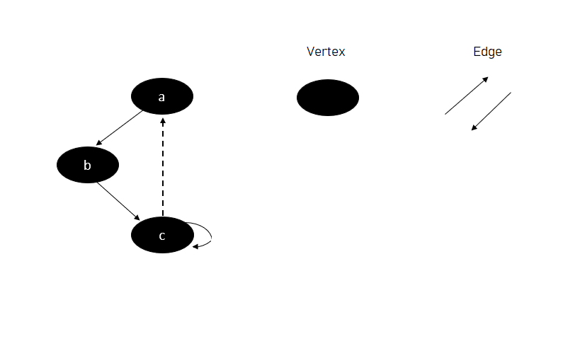Graphs data structure