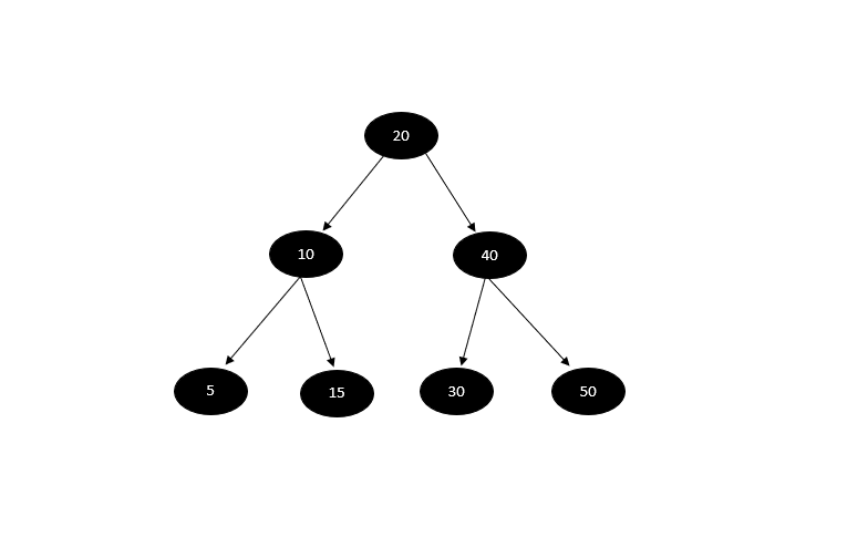 Binary search trees data structure