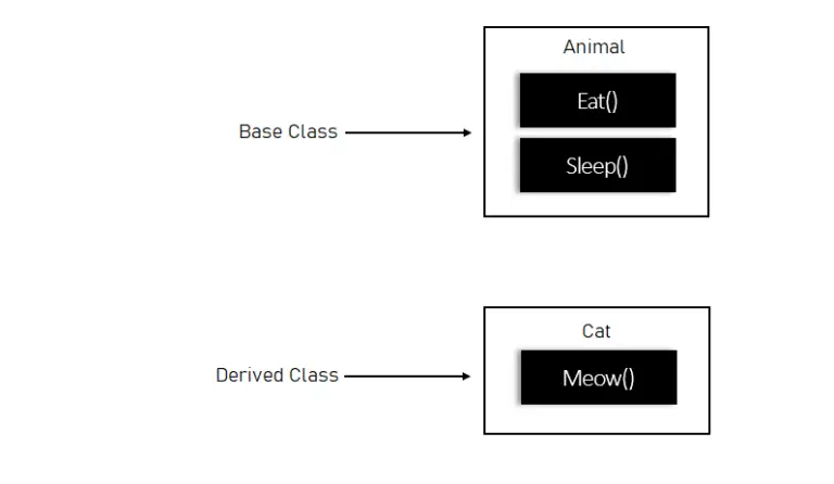 Inheritance in C++ with Examples - Itsourcecode.com