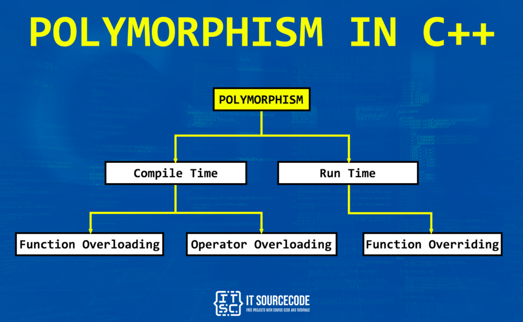 Types of Polymorphism in C++