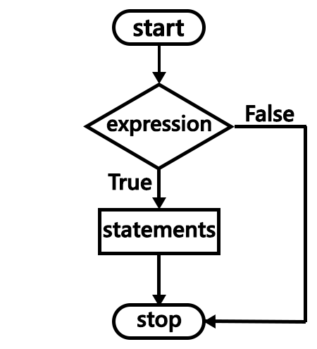 Decision-Making in PHP Example Flowchart