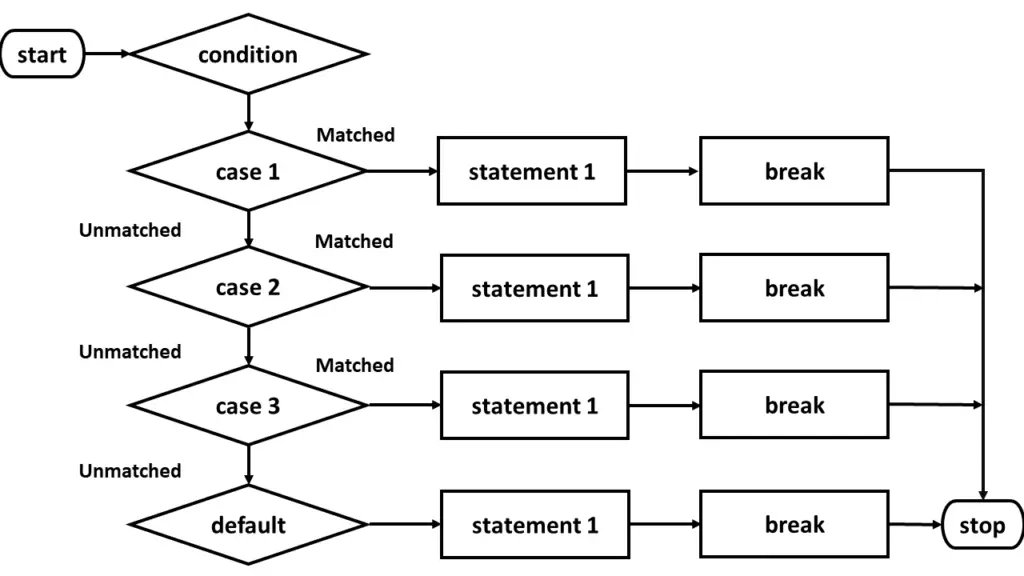 PHP Decision-Making (Switch Statement)