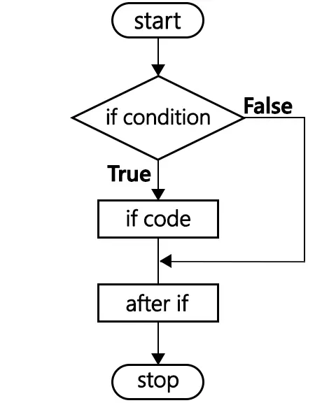 PHP Decision-Making (if Statement Flowchart)