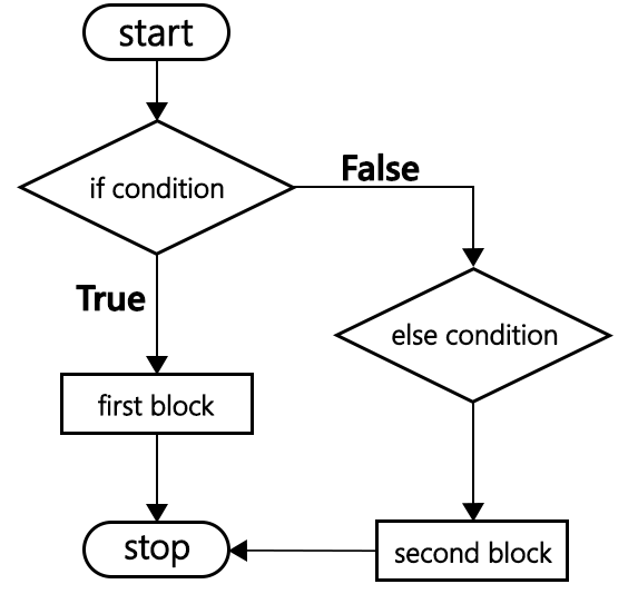 PHP Decision-Making (if-else Statement Flowchart)