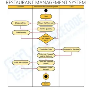 Activity Diagram for Restaurant Management System