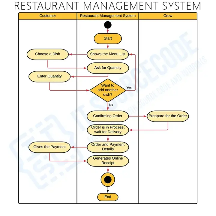 Restaurant Management system activity diagram