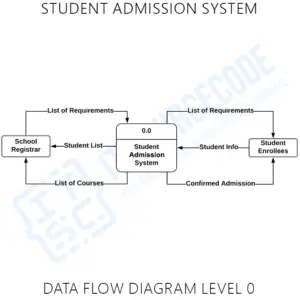 Student Admission System DFD - Itsourcecode.com