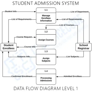 Student Admission System DFD (Data Flow Diagram)
