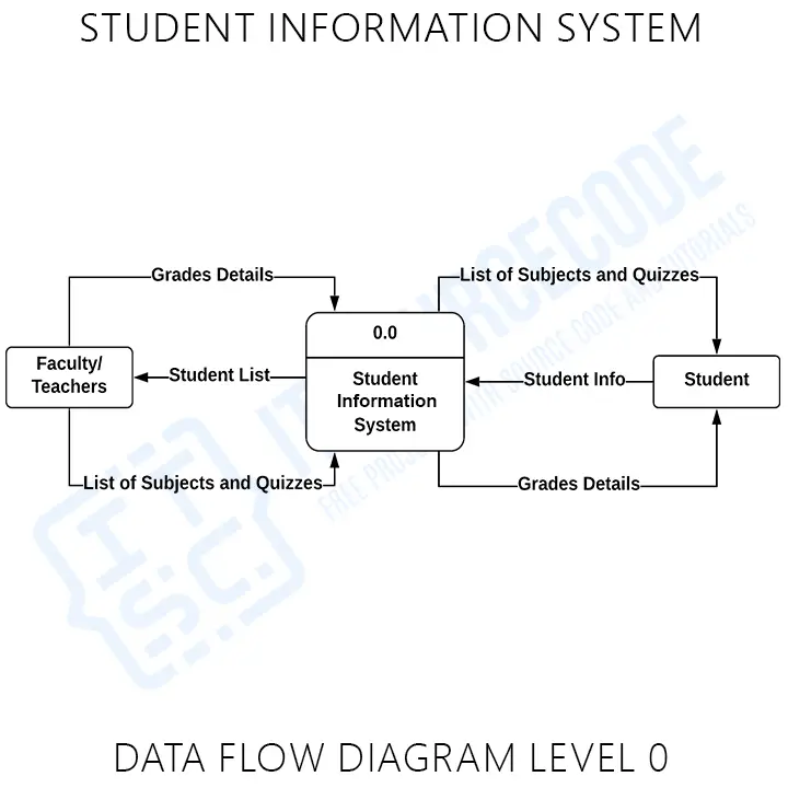 Student Information System DFD Level 0