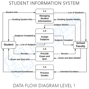Draw DFD for Student Information System - Itsourcecode.com