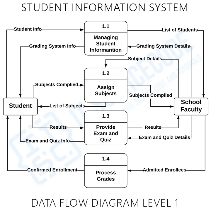 Student Information System DFD Level 1