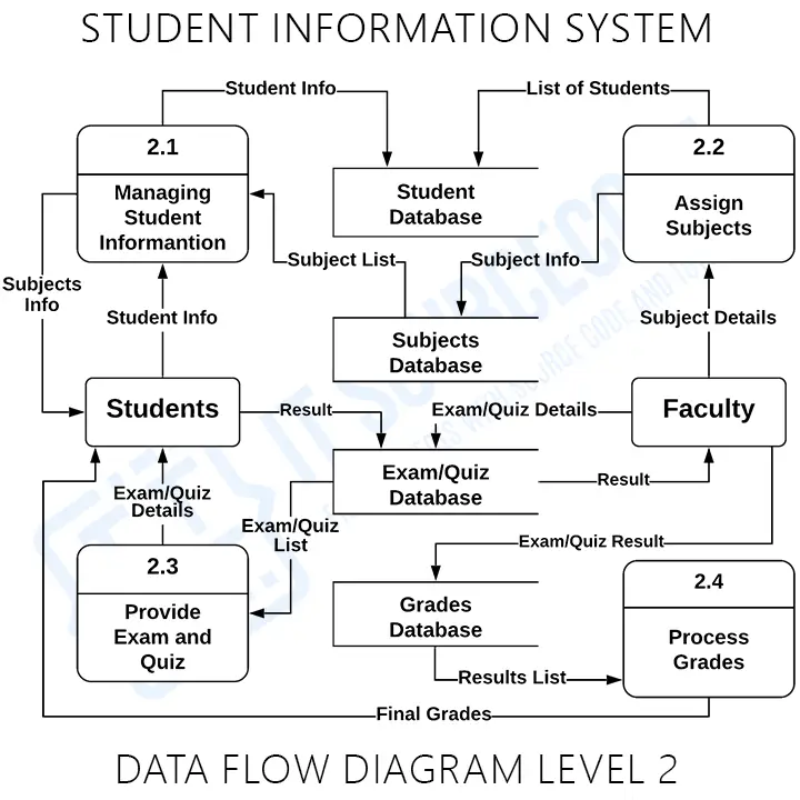 Student Information System DFD Level 2