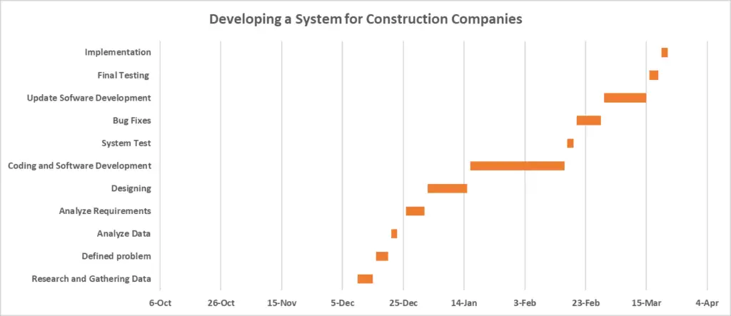 result of formatting bar chart