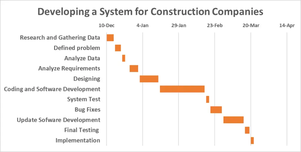 final result of Gantt chart in excel