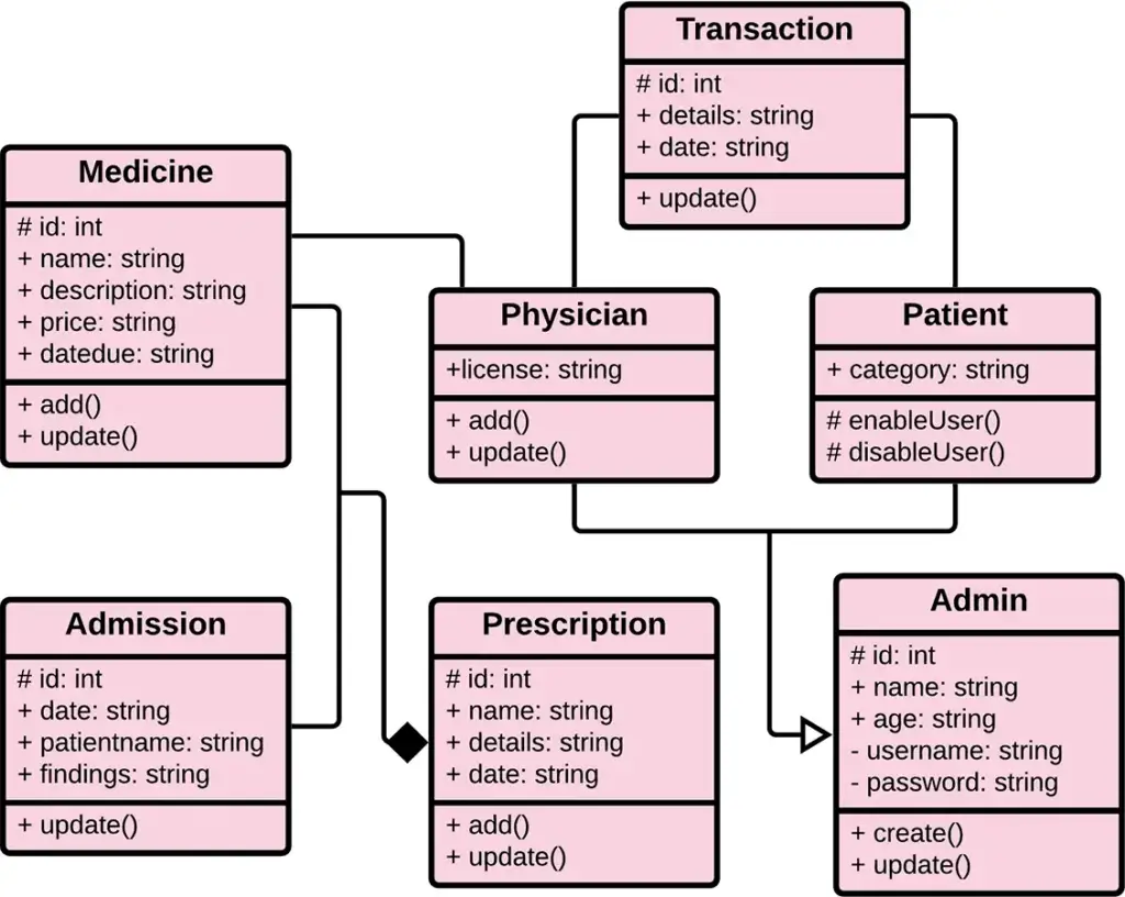 Class Diagram For Hospital Management System