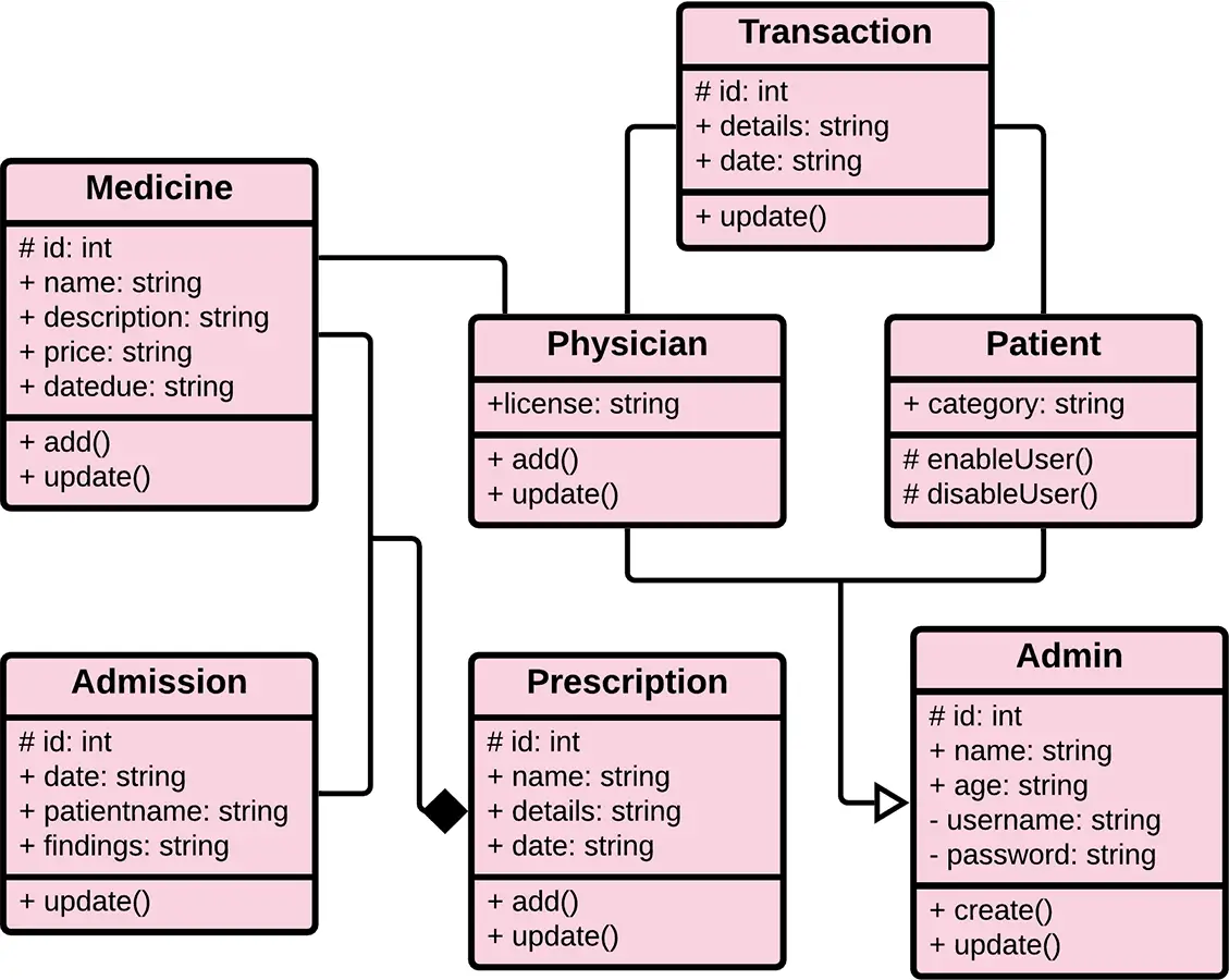 class-diagram-for-hospital-management-system