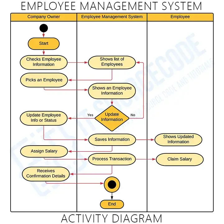 Activity Diagram for Employee Management System