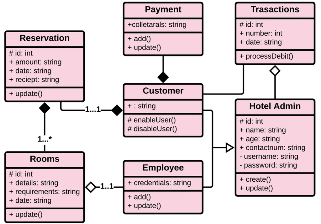 Class Diagram for Hotel Management System - Itsourcecode.com