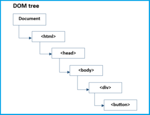 What is Event bubbling and Event capturing in JavaScript?