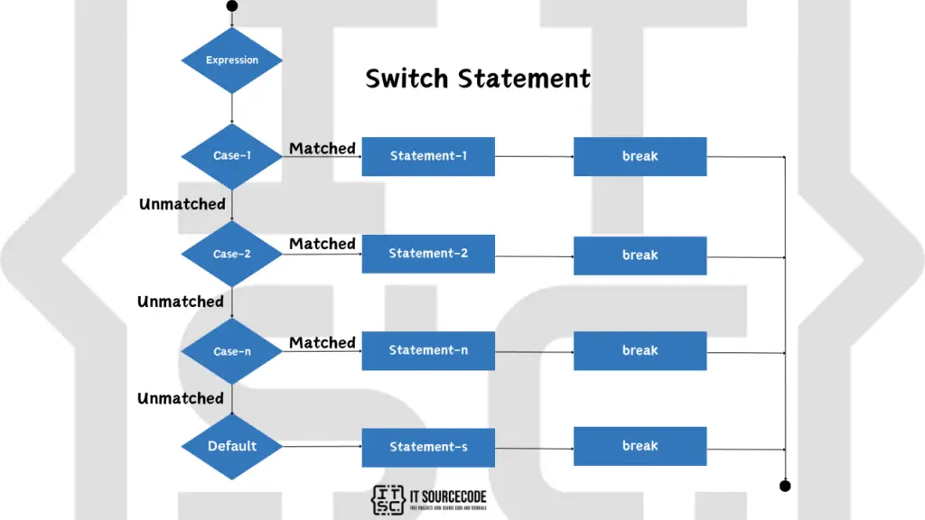 TypeScript Switch Case Statement Flowchart