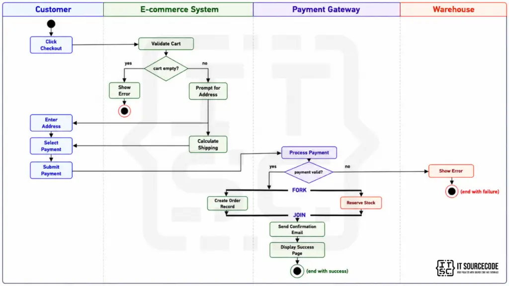 Activity Diagram for E-Commerce
