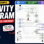 Activity diagram for e-commerce checkout with decision nodes and swimlanes