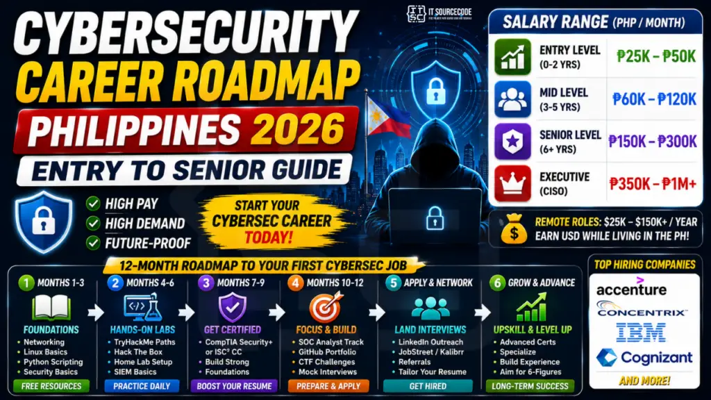 Cybersecurity Career Roadmap Philippines 2026, Entry to Senior Guide