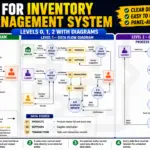 DFD for inventory management system levels 0 1 2 diagrams