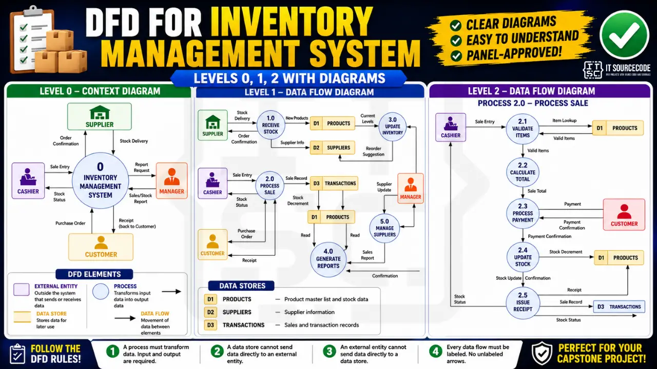 DFD for inventory management system levels 0 1 2 diagrams