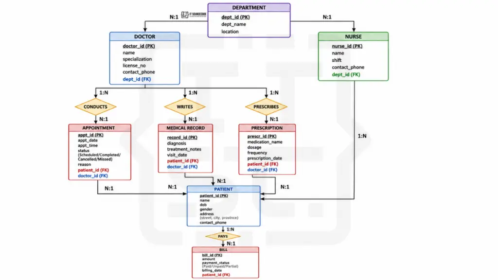 ER Diagram for Hospital Management System