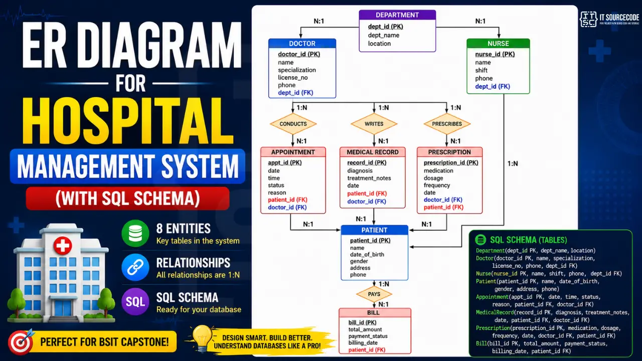 ER diagram for hospital management system