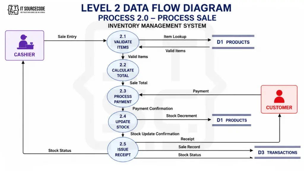 Figure 3.3. Level 2 Data Flow Diagram of Process 2.0 — Process Sale.