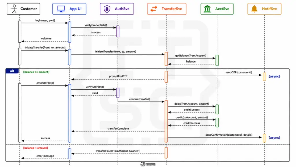 Sequence Diagram for Online Banking System - full money transfer sequence