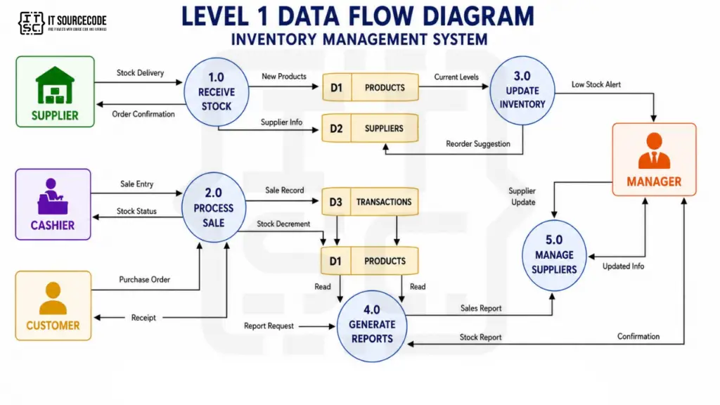 evel 1 Data Flow Diagram of the Inventory Management System.