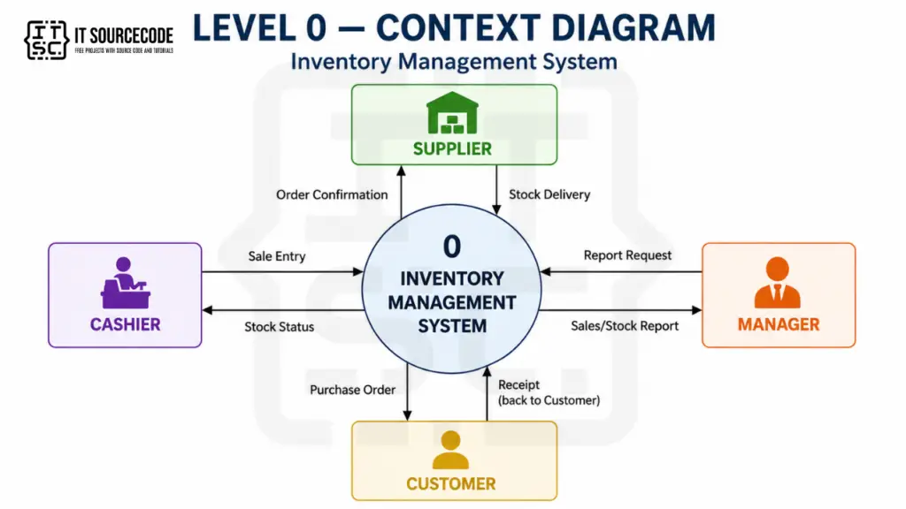 Figure 3.1. Level 0 Data Flow Diagram of the Inventory Management System.