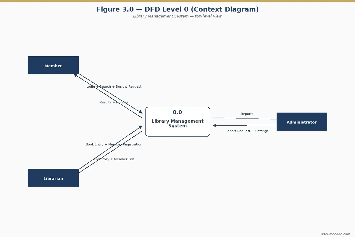 DFD Level 0 Context Diagram for Library Management System with central process 0.0 Library Management System and three external entities Member, Librarian, and Administrator
