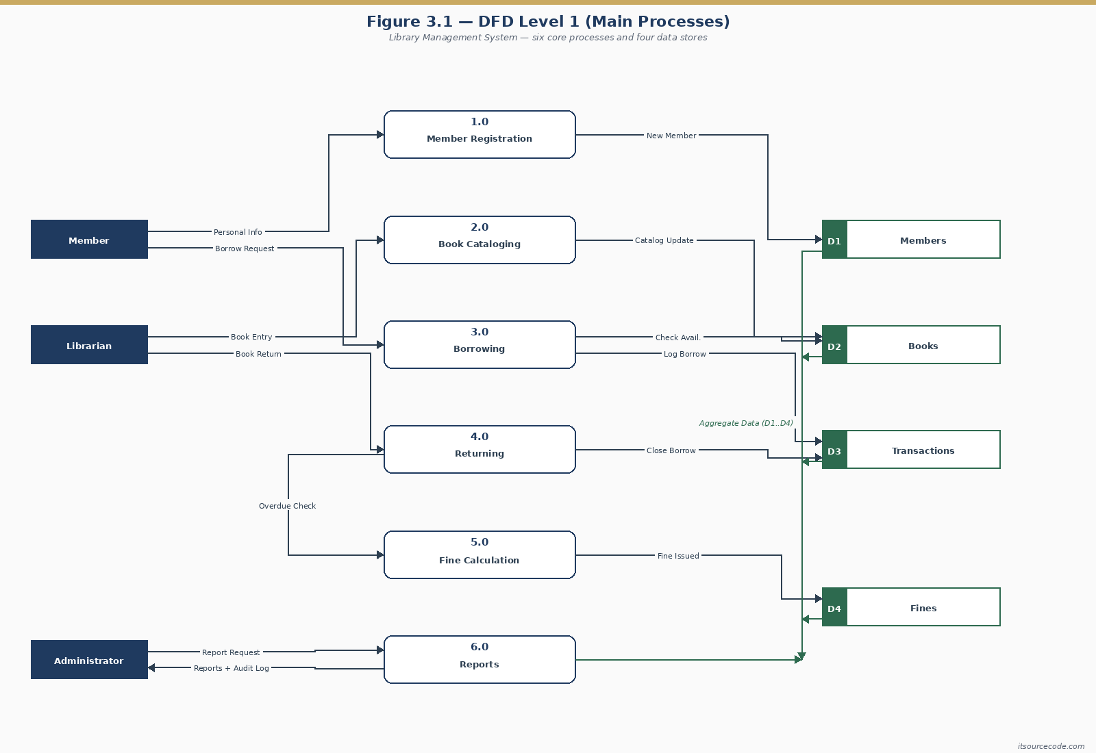 DFD Level 1 for Library Management System with six processes (1.0 Member Registration, 2.0 Book Cataloging, 3.0 Borrowing, 4.0 Returning, 5.0 Fine Calculation, 6.0 Reports) and four data stores (D1 Members, D2 Books, D3 Transactions, D4 Fines)